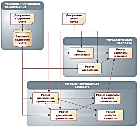 Движение данных при расчете заработной платы