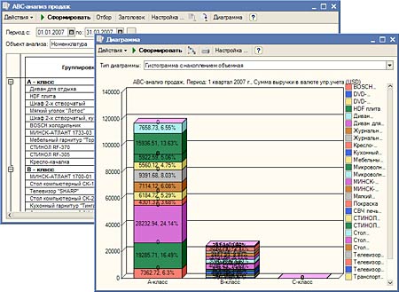 ABC-анализ продаж
