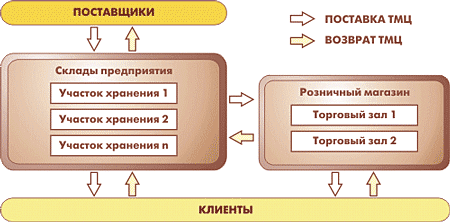 Структура складского хозяйства