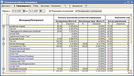 Показатели работы менеджеров
