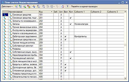 План счетов бюджетирования