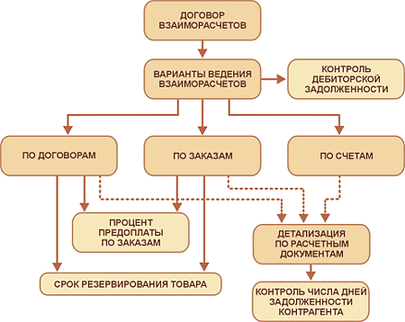 Финансовые и материальные потоки